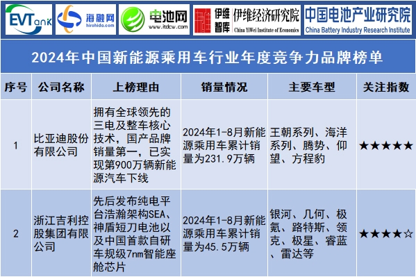 2024年中國新能源乘用車行業(yè)年度競爭力品牌榜單