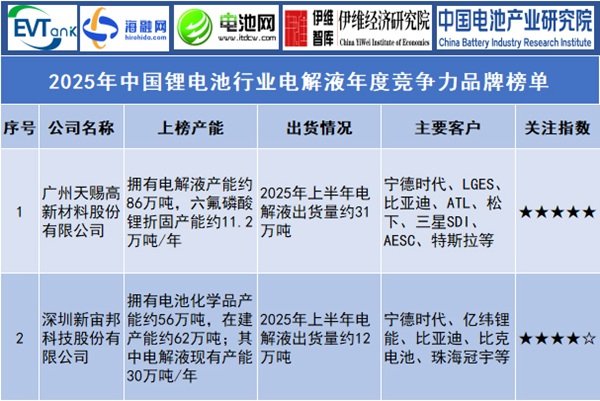 2025年中國鋰電池行業(yè)電解液年度競爭力品牌榜單