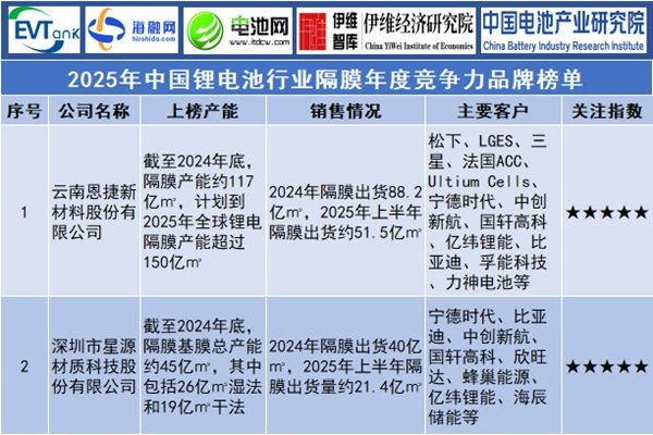 2025年中國鋰電池行業(yè)隔膜年度競爭力品牌榜單