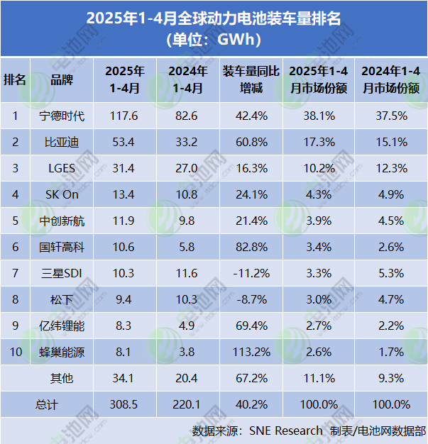 2025年1-4月全球動(dòng)力電池裝車量