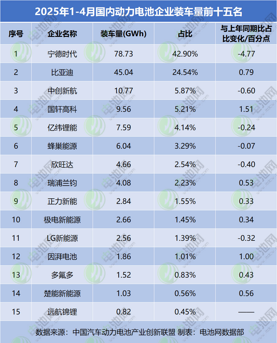 1-4月國內(nèi)動(dòng)力電池TOP15