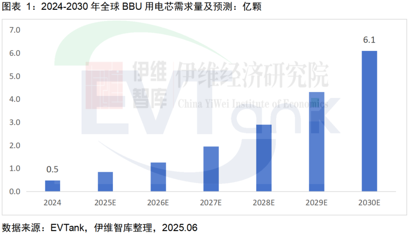 2024-2030年全球BBU用電芯需求量及預(yù)測(cè)
