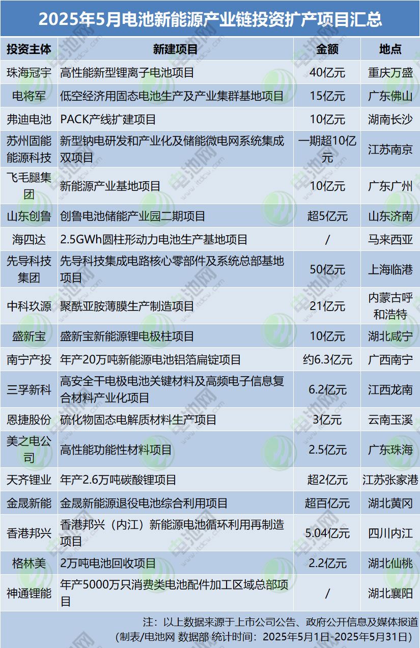 2025年5月電池新能源產(chǎn)業(yè)鏈投資擴(kuò)產(chǎn)項(xiàng)目匯總