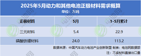 動力和其他電池正極材料需求概算