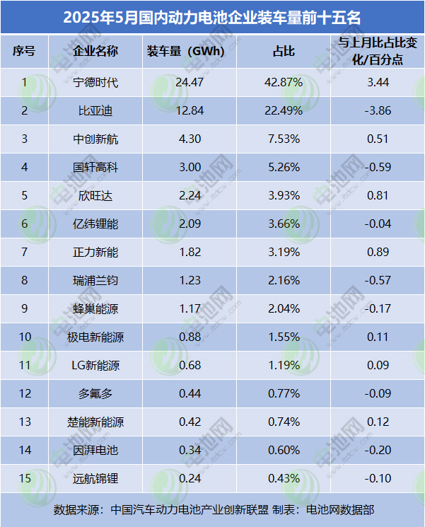 2025年5月國內(nèi)動力電池企業(yè)裝車量前十五名