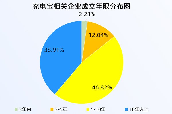 針對充電寶，工信部再出手！現(xiàn)存相關企業(yè)近3萬家！