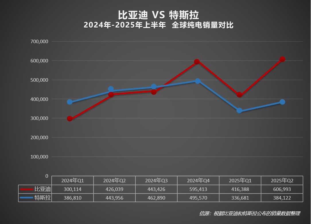 2025上半年比亞迪全球銷量力壓特斯拉，在世界多國(guó)領(lǐng)跑！