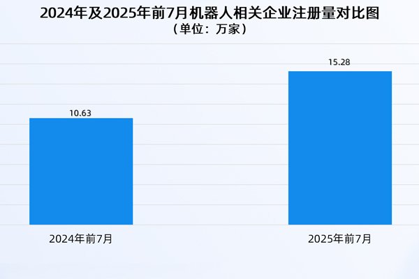 上半年我國機器人產(chǎn)業(yè)營收增長27.8％ 國內現(xiàn)存相關企業(yè)95.8萬家