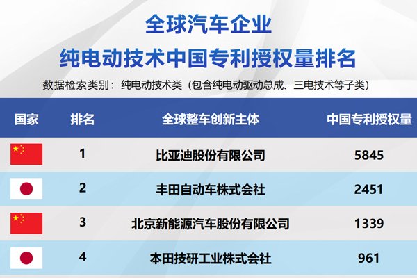 比亞迪包攬三榜第一 中國車企集體改寫新能源技術(shù)競爭格局
