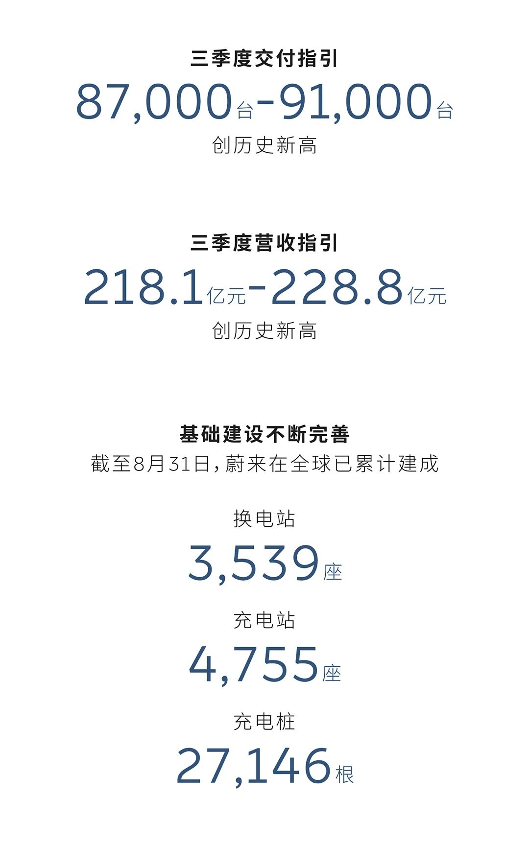 蔚來二季度營收190.1億元 現(xiàn)金儲備272億元
