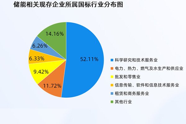 國內儲能相關現(xiàn)存企業(yè)達30.79萬家 規(guī)模化建設專項行動方案出臺