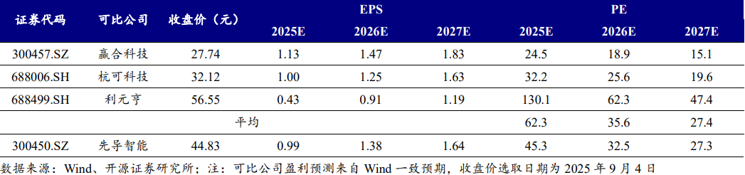 鋰電裝備可比公司相關(guān)數(shù)據(jù)