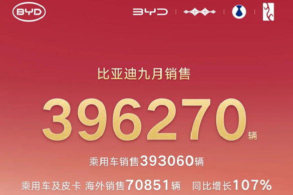 比亞迪前三季度動(dòng)力及儲(chǔ)能電池裝機(jī)超203GWh