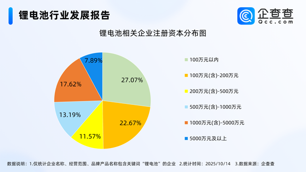 國(guó)內(nèi)現(xiàn)存鋰電池相關(guān)企業(yè)1.73萬(wàn)家 前三季度動(dòng)力電池裝車(chē)量近494GWh