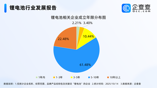 國(guó)內(nèi)現(xiàn)存鋰電池相關(guān)企業(yè)1.73萬(wàn)家 前三季度動(dòng)力電池裝車(chē)量近494GWh