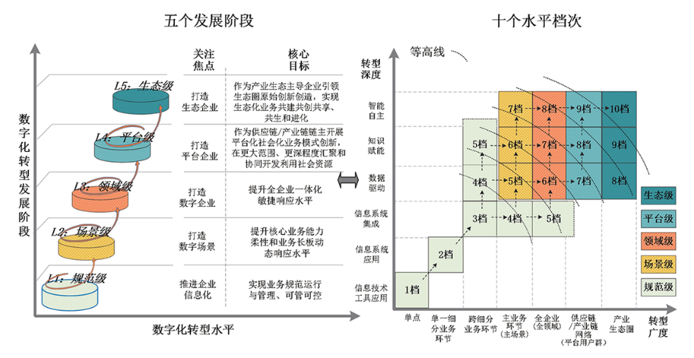 （圖片來源：《數(shù)字化轉(zhuǎn)型管理 參考架構(gòu)》）
