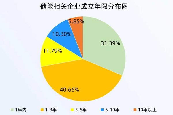 國內(nèi)儲能電芯需求強勁 今年儲能相關(guān)企業(yè)已注冊7.82萬家