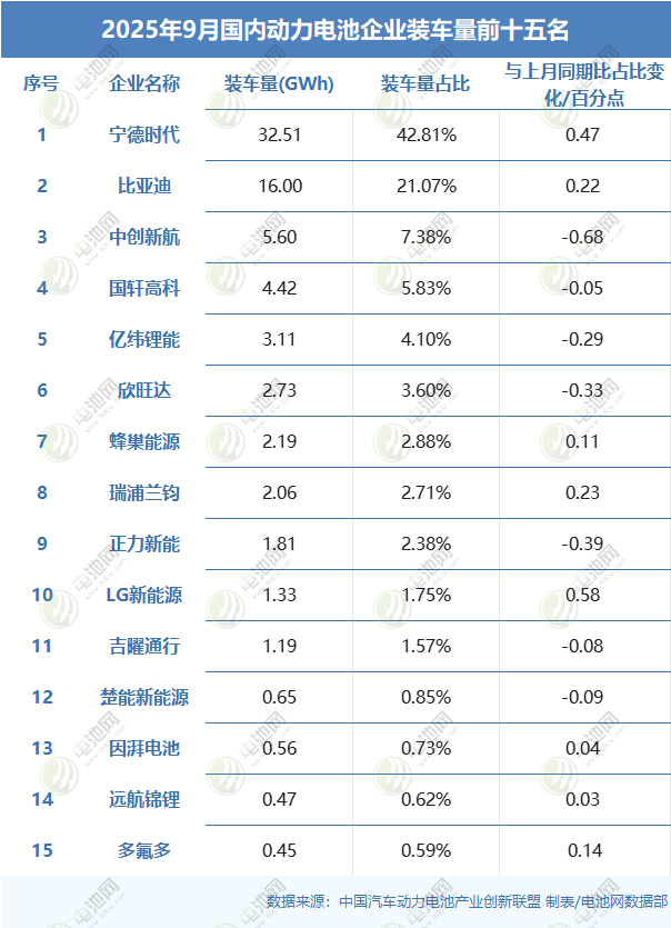 2025年9月國(guó)內(nèi)動(dòng)力電池企業(yè)裝車量前十五名