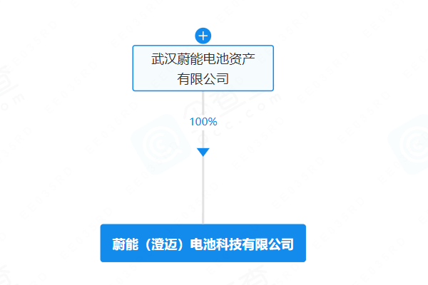 坐標海南澄邁！蔚能電池成立電池科技公司