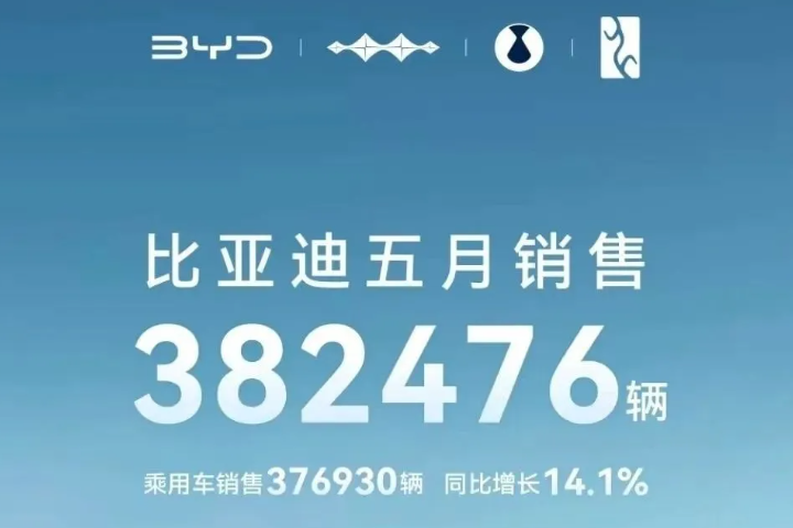 38.25萬(wàn)輛！28.476GWh！比亞迪5月產(chǎn)銷數(shù)據(jù)發(fā)布